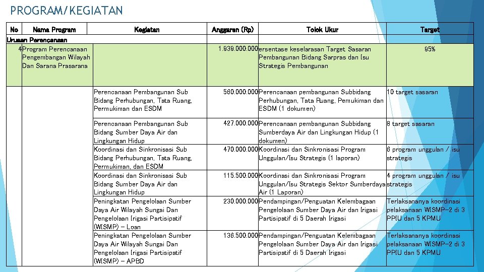 PROGRAM/KEGIATAN No Nama Program Urusan Perencanaan 4 Program Perencanaan Pengembangan Wilayah Dan Sarana Prasarana