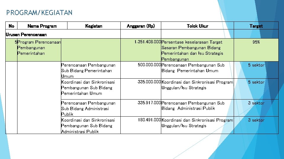 PROGRAM/KEGIATAN No Nama Program Kegiatan Urusan Perencanaan 5 Program Perencanaan Pembangunan Pemerintahan Perencanaan Pembangunan