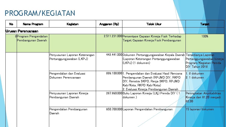 PROGRAM/KEGIATAN No Nama Program Kegiatan Urusan Perencanaan Anggaran (Rp) Tolok Ukur Target 2. 511.