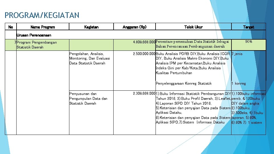 PROGRAM/KEGIATAN No Nama Program Kegiatan Anggaran (Rp) Tolok Ukur Target Urusan Perencanaan 4. 809.