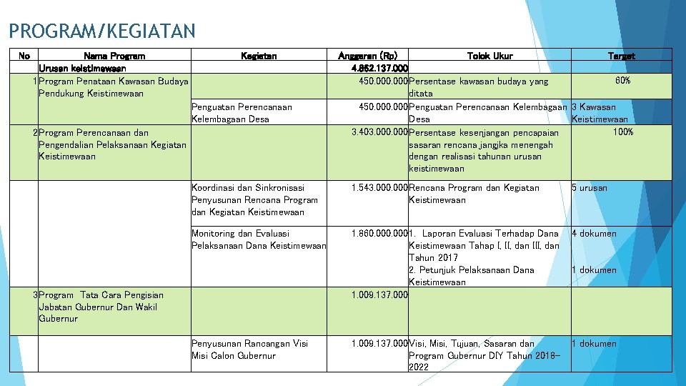 PROGRAM/KEGIATAN No Nama Program Kegiatan Urusan keistimewaan 1 Program Penataan Kawasan Budaya Pendukung Keistimewaan