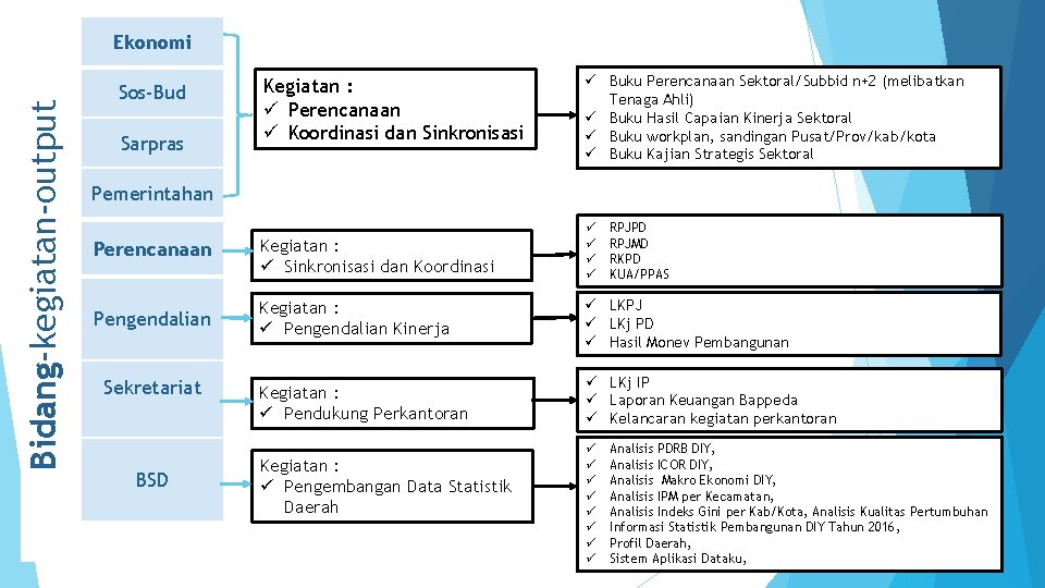 Bidang-kegiatan-output Ekonomi Sos-Bud Sarpras Kegiatan : ü Perencanaan ü Koordinasi dan Sinkronisasi ü Buku