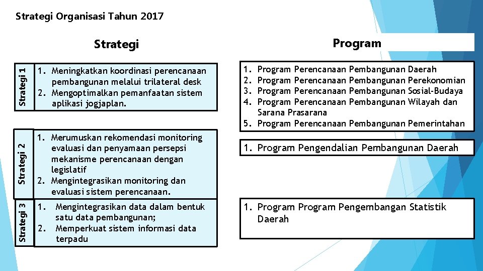 Strategi Organisasi Tahun 2017 Program Strategi 1 1. Merumuskan rekomendasi monitoring evaluasi dan penyamaan