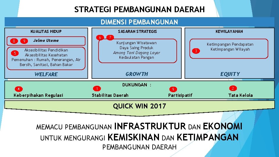 STRATEGI PEMBANGUNAN DAERAH DIMENSI PEMBANGUNAN KUALITAS HIDUP 8 9 SASARAN STRATEGIS 6 Jalma Utama