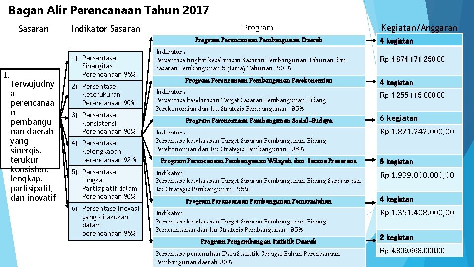 Bagan Alir Perencanaan Tahun 2017 Sasaran Indikator Sasaran Program Perencanaan Pembangunan Daerah 1. 1).