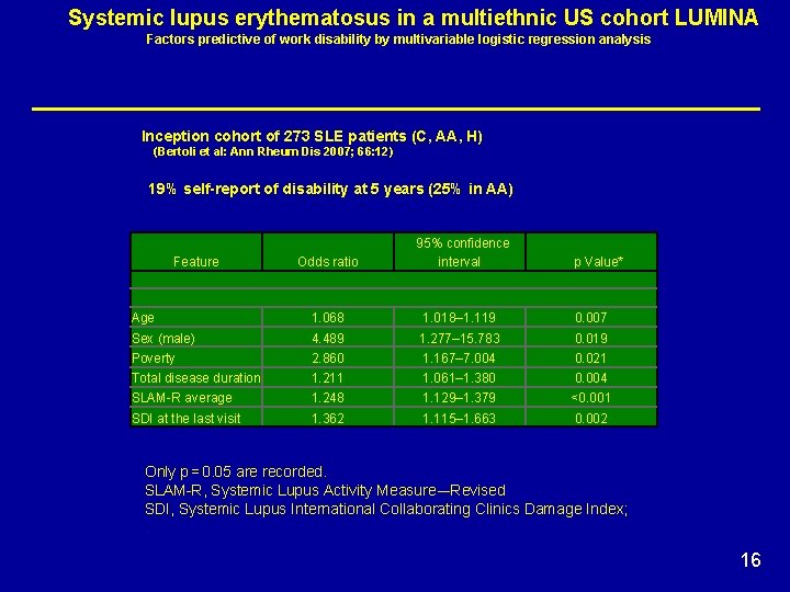 Systemic lupus erythematosus in a multiethnic US cohort LUMINA Factors predictive of work disability