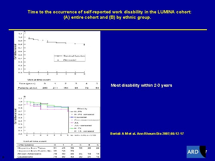  Time to the occurrence of self-reported work disability in the LUMINA cohort: (A) entire