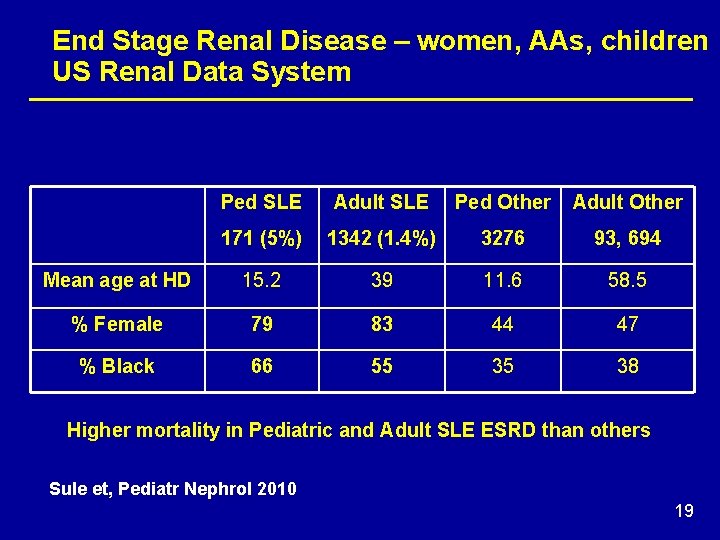 End Stage Renal Disease – women, AAs, children US Renal Data System Ped SLE