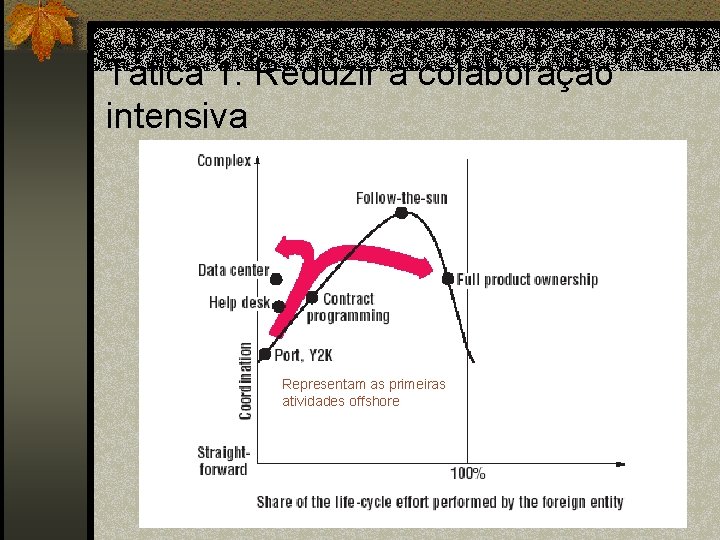 Tática 1: Reduzir a colaboração intensiva Representam as primeiras atividades offshore 