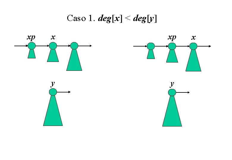 Caso 1. deg[x] < deg[y] xp x xp y y x 