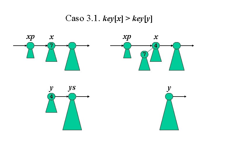 Caso 3. 1. key[x] > key[y] xp xp x x 7 4 7 y