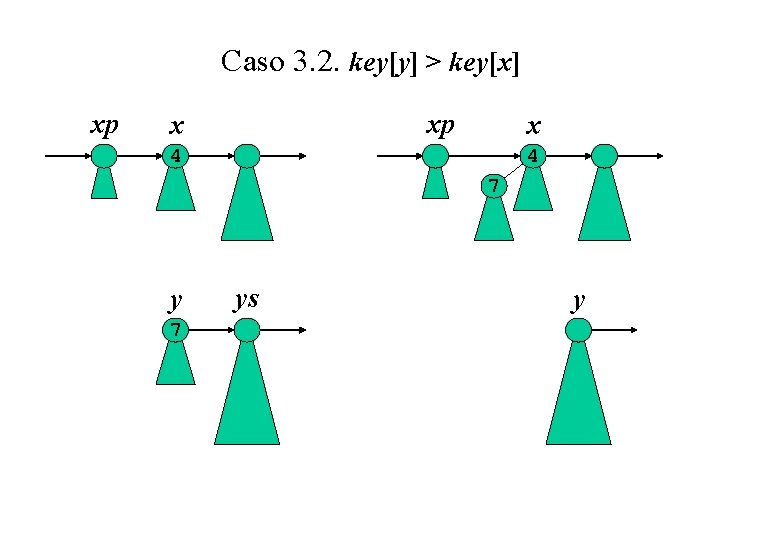 Caso 3. 2. key[y] > key[x] xp xp x x 4 4 7 ys