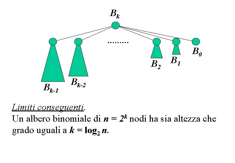 Bk. . B 2 Bk-1 B 0 Bk-2 Limiti conseguenti. Un albero binomiale di