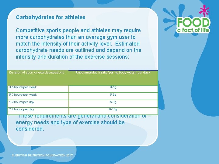 Carbohydrates for athletes Competitive sports people and athletes may require more carbohydrates than an