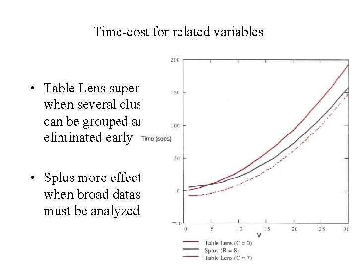 Time-cost for related variables • Table Lens superior when several clusters can be grouped