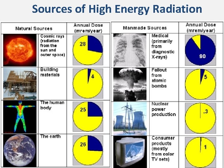 Sources of High Energy Radiation 