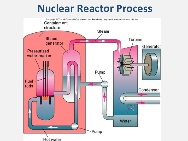 Nuclear Reactor Process 