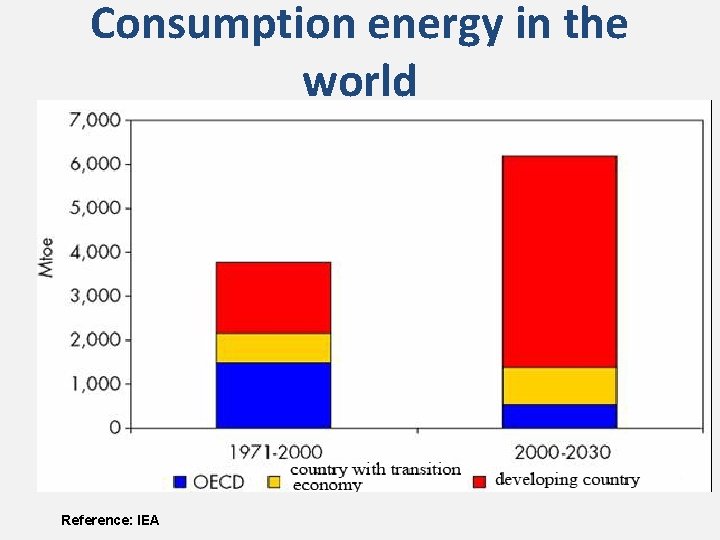 Consumption energy in the world Reference: IEA 