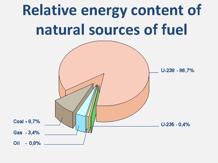 Relative energy content of natural sources of fuel U-238 - 86, 7% Coal -