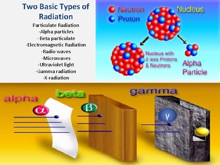 Two Basic Types of Radiation Particulate Radiation -Alpha particles - Beta particulate -Electromagnetic Radiation