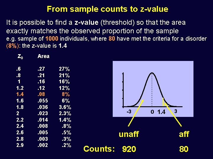From sample counts to z-value It is possible to find a z-value (threshold) so