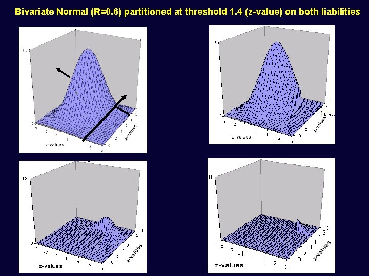 Bivariate Normal (R=0. 6) partitioned at threshold 1. 4 (z-value) on both liabilities 