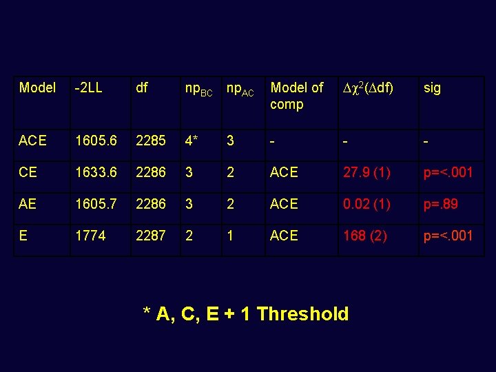 Model -2 LL df np. BC np. AC Model of comp 2( df) sig