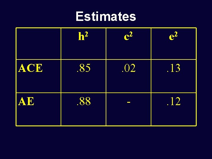 Estimates h 2 c 2 e 2 ACE . 85 . 02 . 13