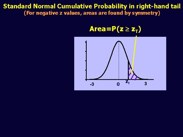 Standard Normal Cumulative Probability in right-hand tail (For negative z values, areas are found