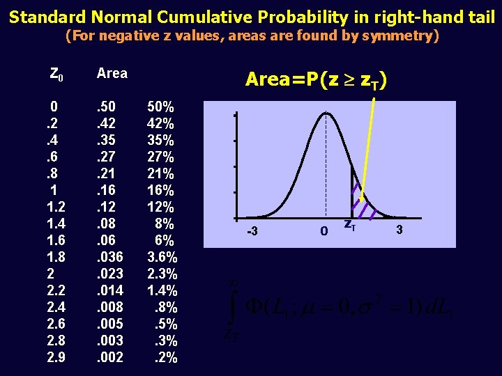 Standard Normal Cumulative Probability in right-hand tail (For negative z values, areas are found