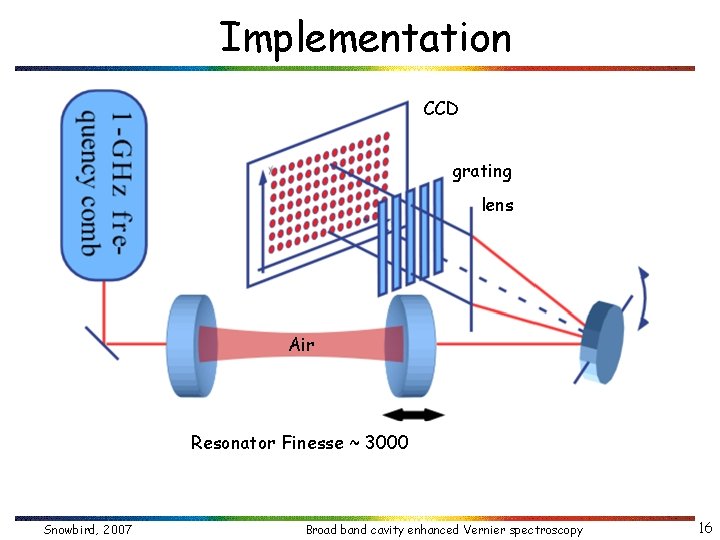 Implementation CCD grating lens Air Resonator Finesse ~ 3000 Snowbird, 2007 Broad band cavity