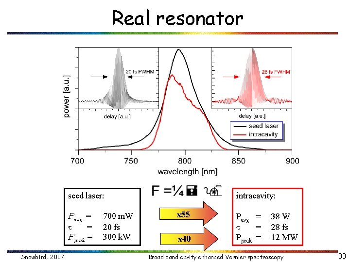 Real resonator intracavity: seed laser: Pavg = t = Ppeak = Snowbird, 2007 700