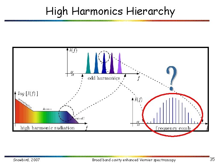 High Harmonics Hierarchy Snowbird, 2007 Broad band cavity enhanced Vernier spectroscopy 35 