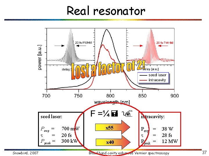 Real resonator intracavity: seed laser: Pavg = t = Ppeak = Snowbird, 2007 700