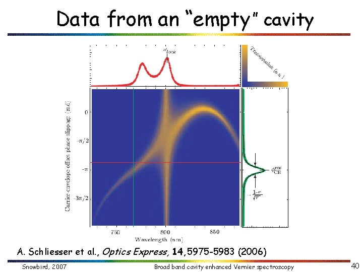 Data from an “empty” cavity A. Schliesser et al. , Optics Express, 14, 5975