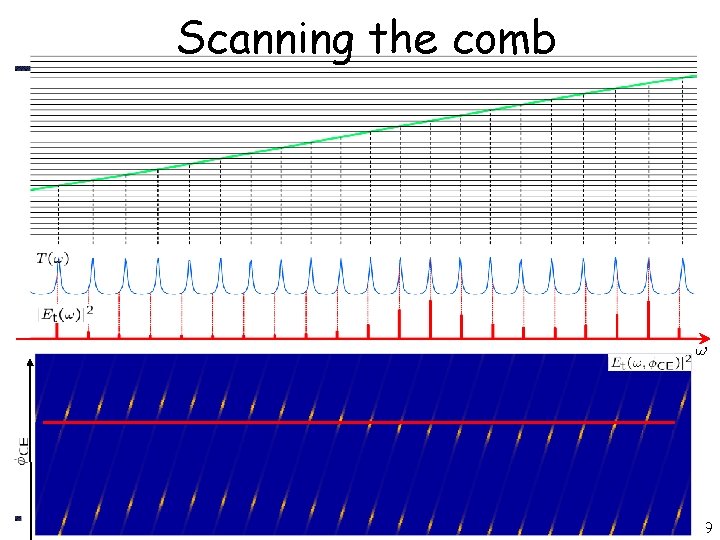 Scanning the comb Snowbird, 2007 Broad band cavity enhanced Vernier spectroscopy 9 