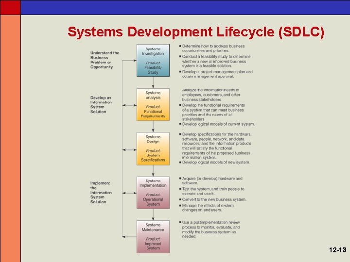 Systems Development Lifecycle (SDLC) 12 -13 