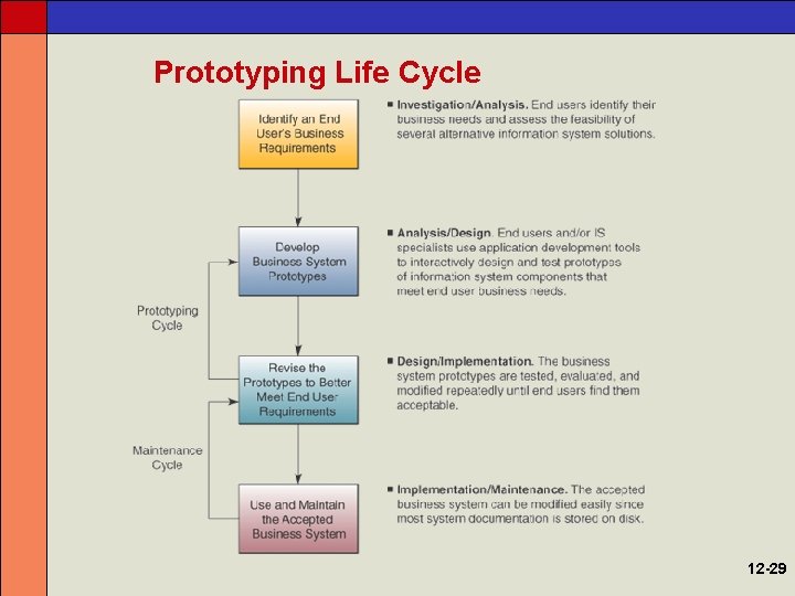 Prototyping Life Cycle 12 -29 