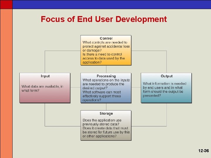 Focus of End User Development 12 -36 