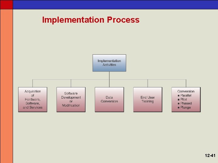 Implementation Process 12 -41 