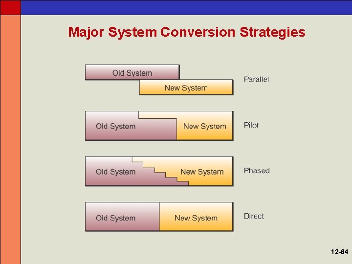 Major System Conversion Strategies 12 -64 