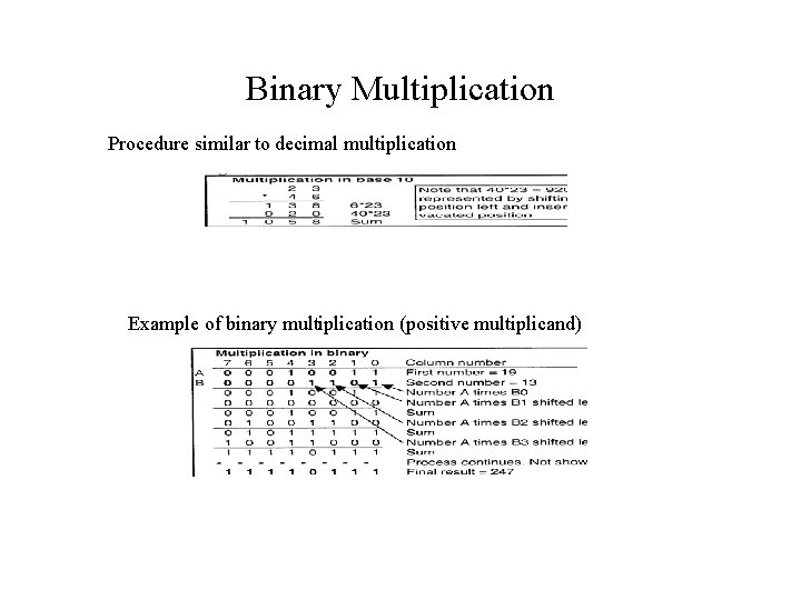 Binary Multiplication Procedure similar to decimal multiplication Example of binary multiplication (positive multiplicand) 