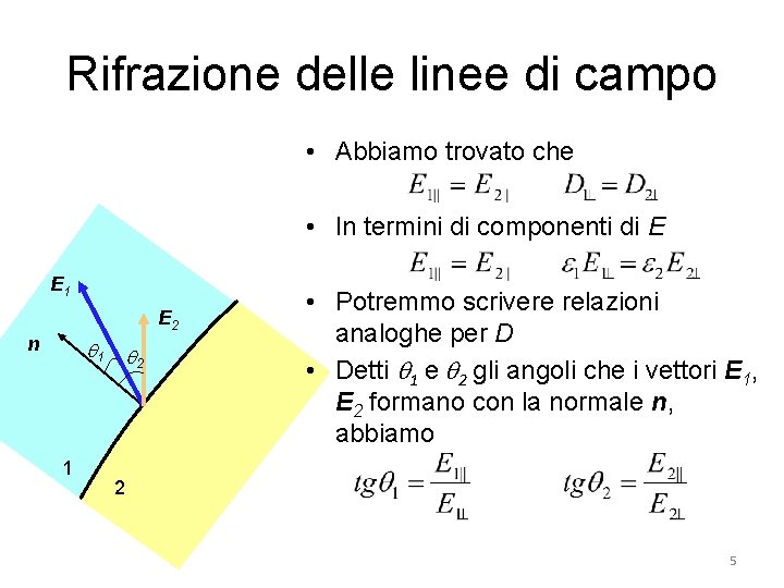 Rifrazione delle linee di campo • Abbiamo trovato che • In termini di componenti