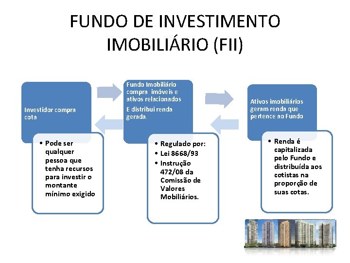 FUNDO DE INVESTIMENTO IMOBILIÁRIO (FII) Fundo Imobiliário compra imóveis e ativos relacionados Investidor compra