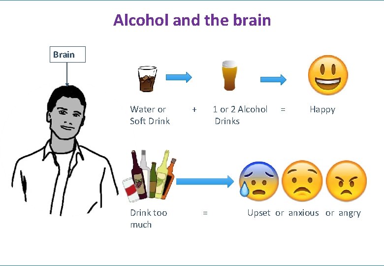 Alcohol and the brain Brain Water or Soft Drink too much + 1 or