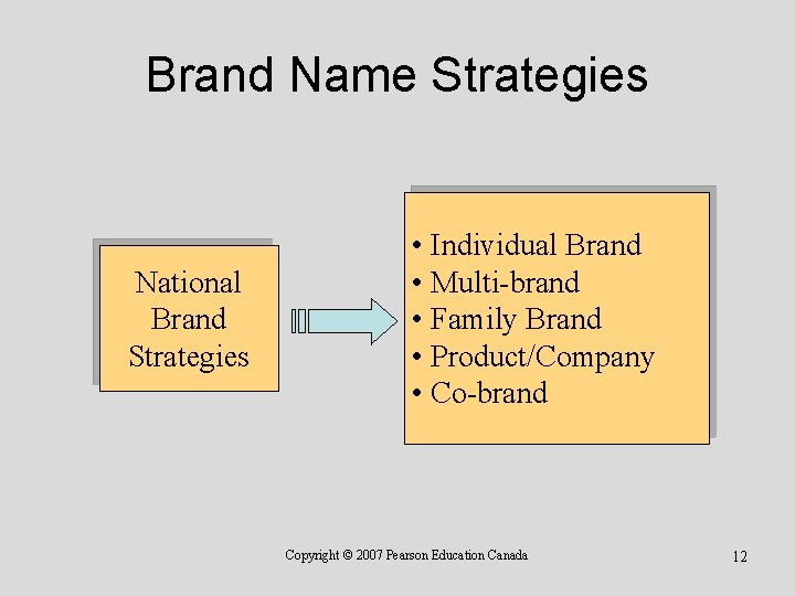 Brand Name Strategies National Brand Strategies • Individual Brand • Multi-brand • Family Brand