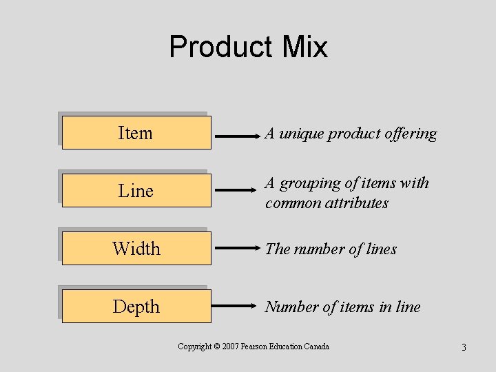 Product Mix Item A unique product offering Line A grouping of items with common