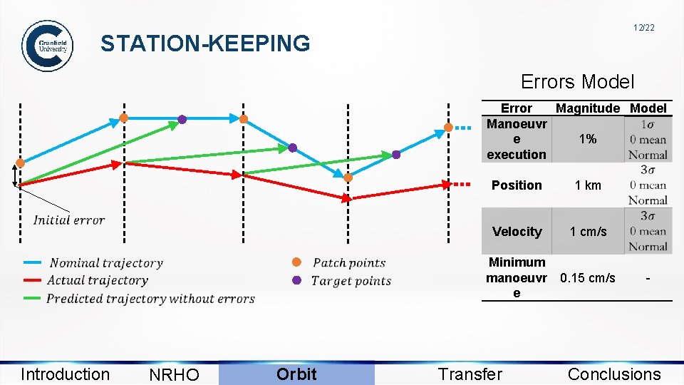 12/22 STATION-KEEPING Errors Model Error Magnitude Model Manoeuvr e 1% execution Introduction NRHO Orbit