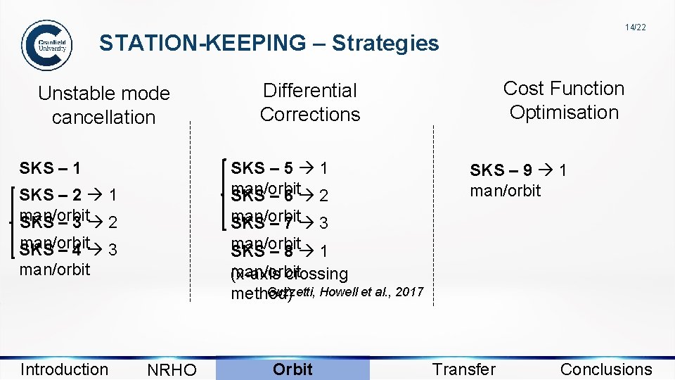 14/22 STATION-KEEPING – Strategies Unstable mode cancellation SKS – 5 1 man/orbit SKS –