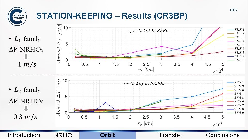 STATION-KEEPING – Results (CR 3 BP) 15/22 Introduction NRHO Orbit Transfer Conclusions 